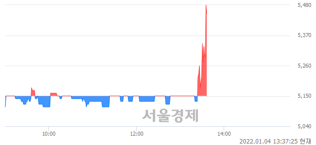 <코>서암기계공업, 6.60% 오르며 체결강도 강세 지속(164%)