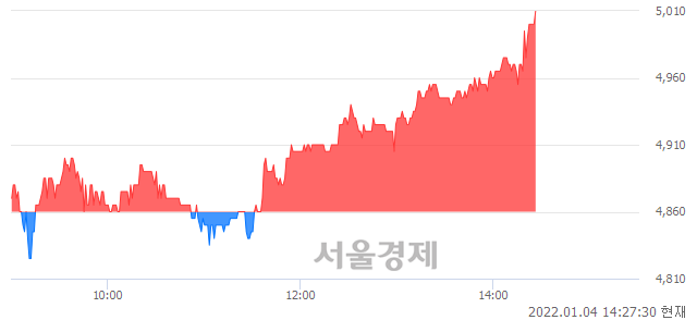 <코>휴맥스, 3.09% 오르며 체결강도 강세 지속(189%)