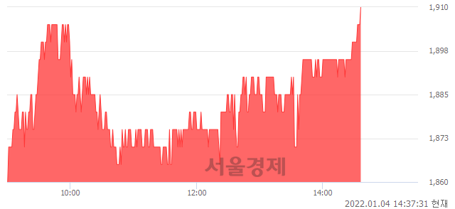 <코>캠시스, 3.24% 오르며 체결강도 강세 지속(123%)