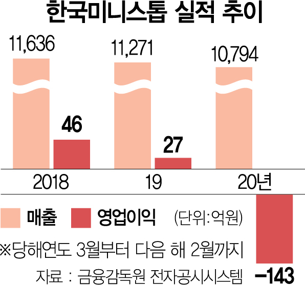 [단독] 미니스톱 매각 이마트·넵스톤 2파전 됐다