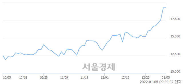 <코>엠플러스, 장중 신고가 돌파.. 19,650→20,300(▲650)