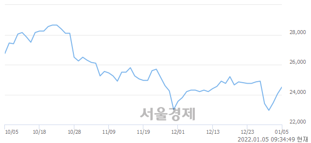 <유>현대해상, 3.12% 오르며 체결강도 강세 지속(250%)