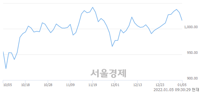 오전 9:30 현재 코스닥은 42:58으로 매수우위, 매수강세 업종은 금융업(0.87%↓)