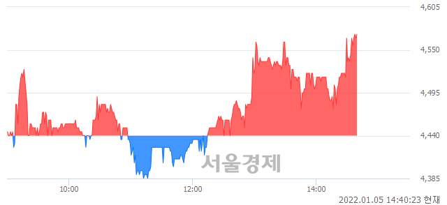 <코>삼일기업공사, 3.15% 오르며 체결강도 강세 지속(114%)