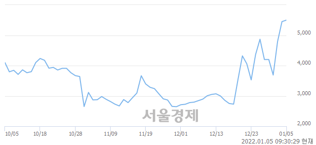 <유>비케이탑스, 전일 대비 10.09% 상승.. 일일회전율은 21.84% 기록