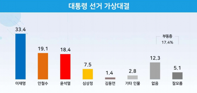 요동친 '2030 표심' “李 33.4% 1위, 安 19.1%, 尹 18.4%”[리얼미터]