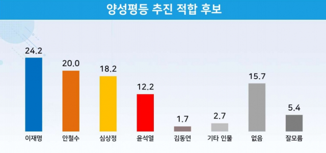 요동친 '2030 표심' “李 33.4% 1위, 安 19.1%, 尹 18.4%”[리얼미터]