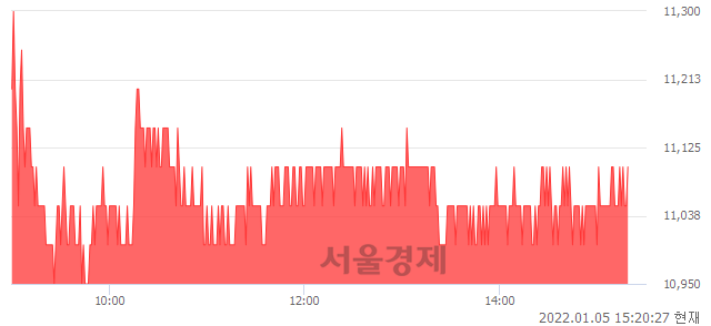 <코>진성티이씨, 4.72% 오르며 체결강도 강세로 반전(100%)