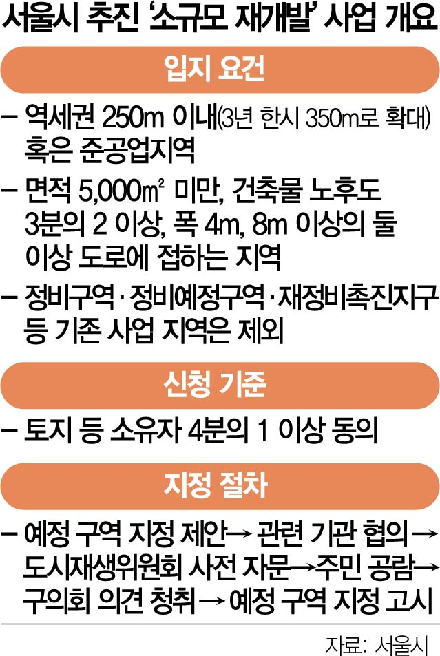 낙후 역세권·준공업지역 ‘소규모 재개발’…도심 주택공급 늘린다