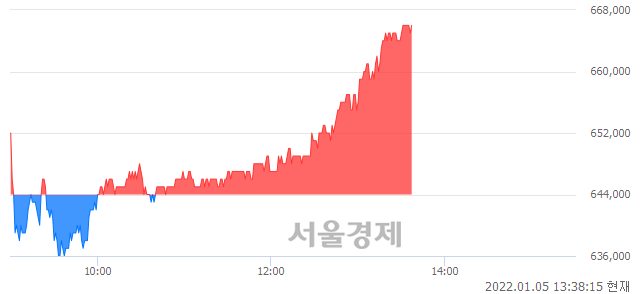 <유>LG화학, 3.42% 오르며 체결강도 강세 지속(159%)