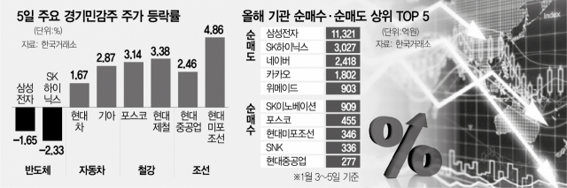 매물 쏟아진 반도체株…車·조선 경기민감주만 ‘포효’