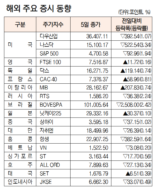 [표]해외 주요 증시 동향(1월 5일)