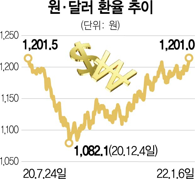 17개월만에 '환율 1,200원'…3년물 국채금리도 2% 돌파