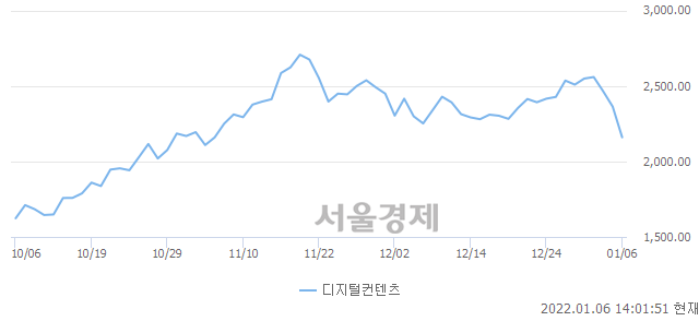 디지털컨텐츠업(-8.59%↓)이 약세인 가운데, 코스닥도 하락 흐름(-2.46%↓)