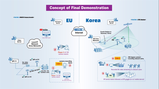 다중연결망을 통한 대륙 연결 시연 개념도