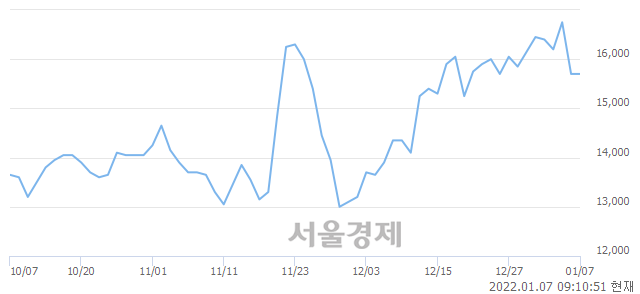 <코>에이테크솔루션, 5.73% 오르며 체결강도 강세 지속(139%)