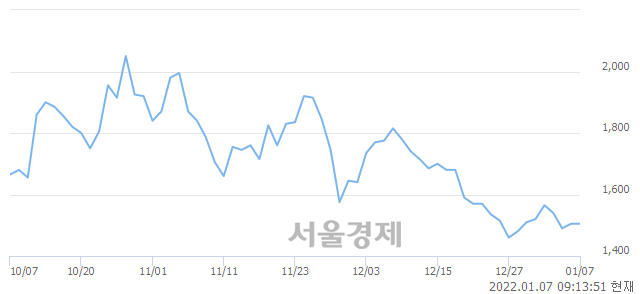 <코>삼보산업, 3.99% 오르며 체결강도 강세 지속(131%)