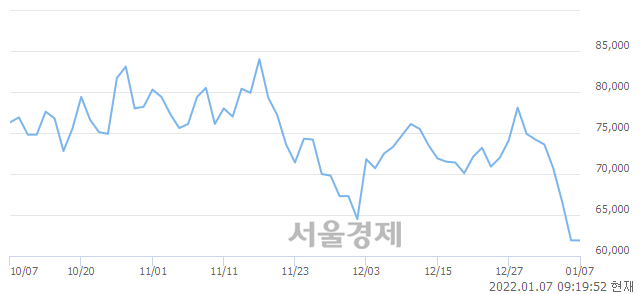 <코>에스엠, 3.23% 오르며 체결강도 강세 지속(167%)