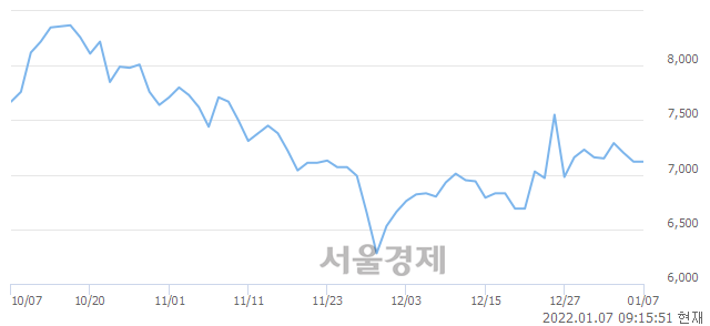 <코>흥구석유, 4.35% 오르며 체결강도 강세로 반전(231%)