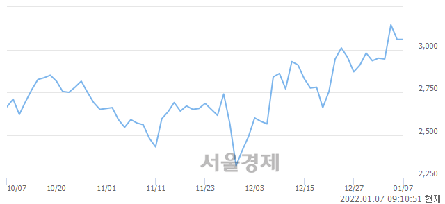 <유>수산중공업, 5.72% 오르며 체결강도 강세로 반전(248%)