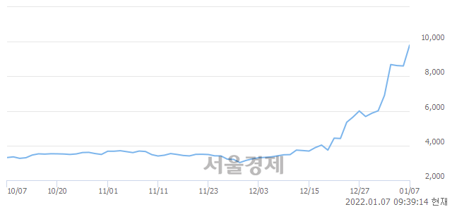 <코>로보로보, 매수잔량 435% 급증