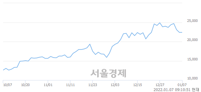 <코>칩스앤미디어, 6.25% 오르며 체결강도 강세 지속(203%)