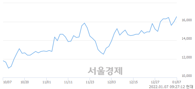 <코>야스, 7.50% 오르며 체결강도 강세 지속(329%)