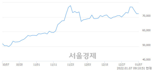 <유>DB하이텍, 3.18% 오르며 체결강도 강세로 반전(199%)