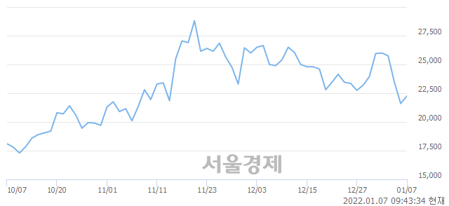 <코>한컴MDS, 전일 대비 7.41% 상승.. 일일회전율은 1.26% 기록