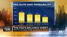 미 경제 방송 CNBC가 6일(현지 시간) 보도한 시장이 보는 올해 금리인상 확률. /CNBC 방송화면 캡처