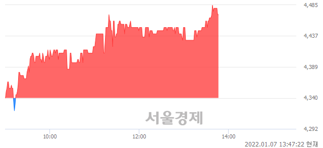 <코>아이즈비전, 3.00% 오르며 체결강도 강세 지속(183%)