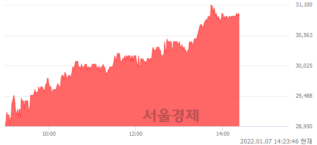 <코>에이스토리, 전일 대비 7.68% 상승.. 일일회전율은 1.05% 기록