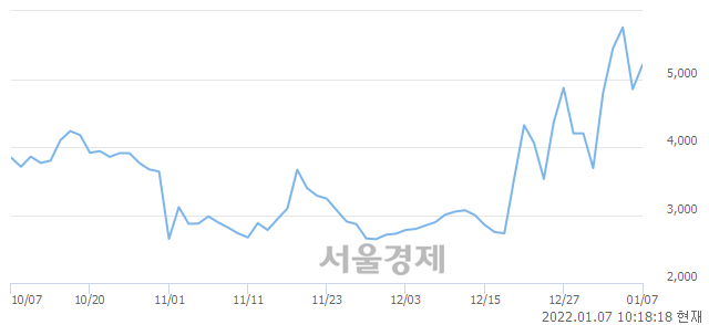 <유>비케이탑스, 매수잔량 367% 급증