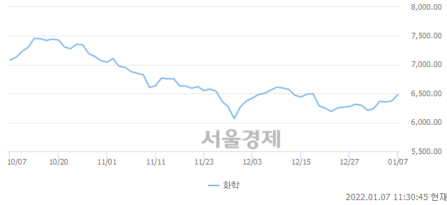 오전 11:30 현재 코스피는 48:52으로 매수우위, 매도강세 업종은 의료정밀업(1.29%↑)