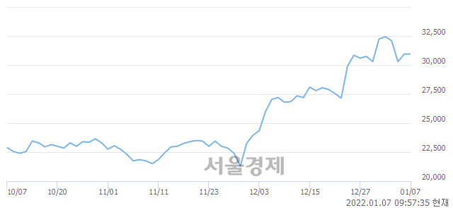 <코>인탑스, 전일 대비 7.11% 상승.. 일일회전율은 0.66% 기록