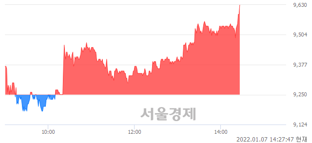 <코>엠투아이, 4.32% 오르며 체결강도 강세로 반전(100%)