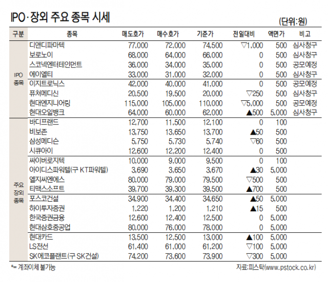 [표]IPO장외 주요 종목 시세(1월 7일)