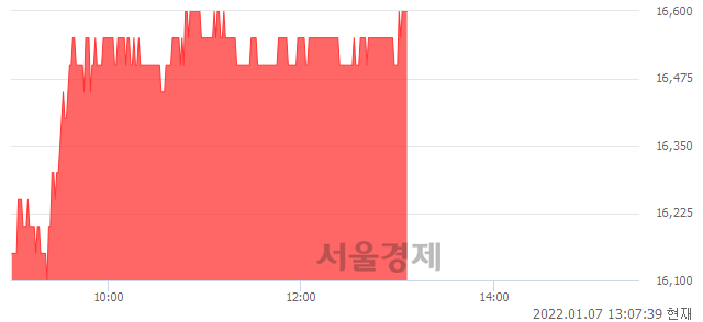 <코>엘오티베큠, 4.73% 오르며 체결강도 강세 지속(158%)