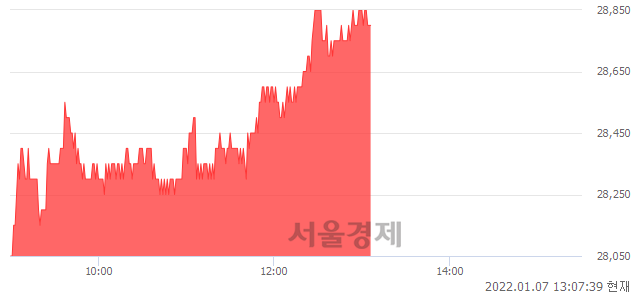 <코>다원시스, 3.97% 오르며 체결강도 강세 지속(167%)