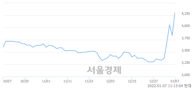 <유>넥센우, 장중 신고가 돌파.. 4,575→4,615(▲40)