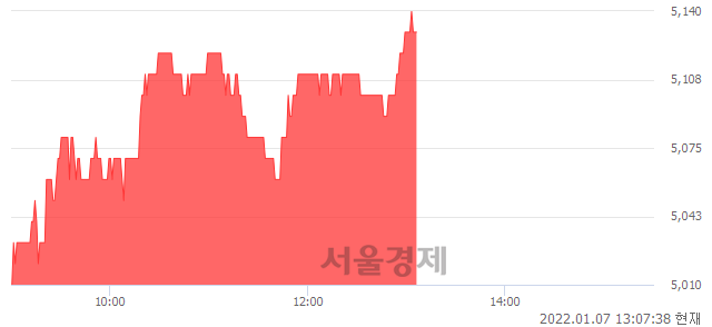 <코>팬엔터테인먼트, 3.22% 오르며 체결강도 강세 지속(157%)