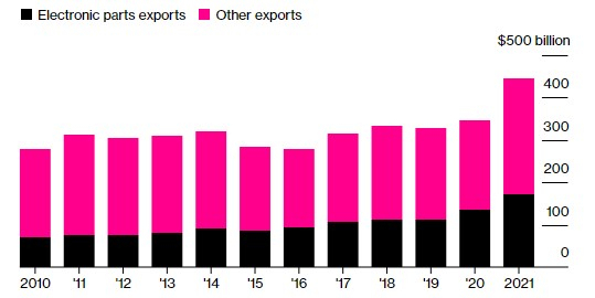 대만의 수출액 추이. 검은색은 전자 제품 수출./블룸버그통신 홈페이지 캡처