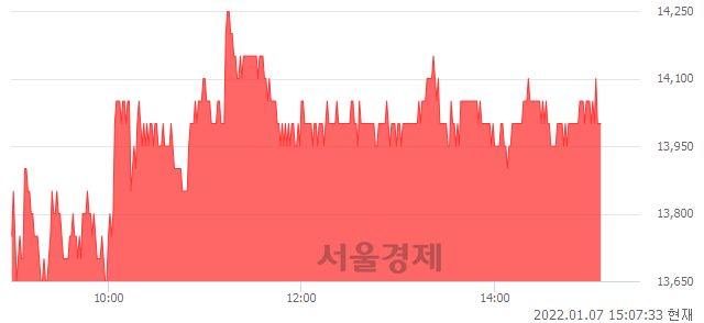 <코>코세스, 3.70% 오르며 체결강도 강세 지속(105%)