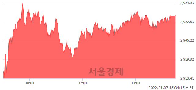 [마감 시황]  외국인 매수 우위.. 코스피 2954.89(▲34.36, +1.18%) 상승 마감