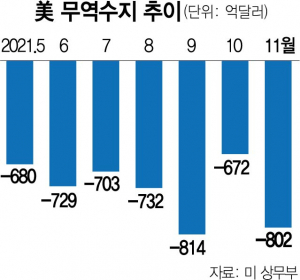 美 경제회복에 소비 폭발…작년 무역적자 '역대 최대' 기록할 듯