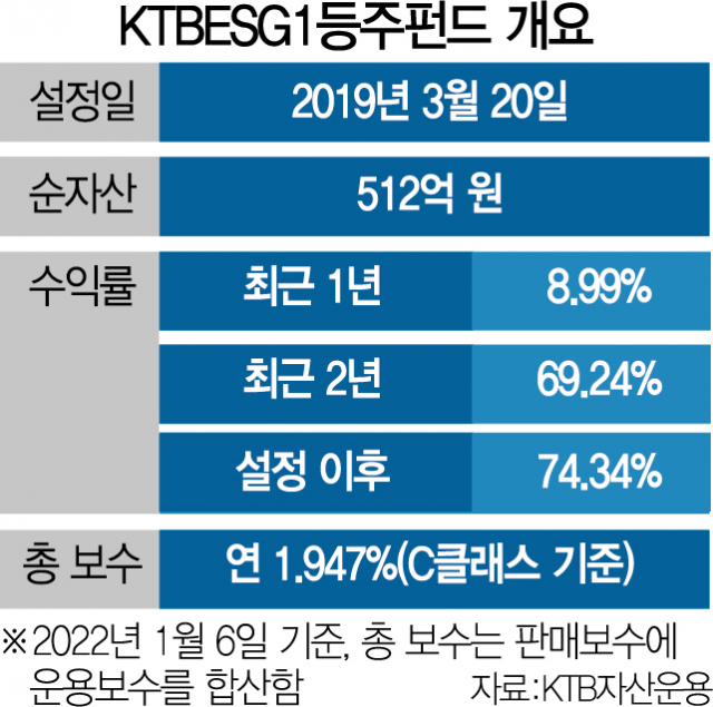 [펀드줌인] KTBESG1등주펀드, 자산 70% 'ESG 우등반' 투자…1년 수익 9%
