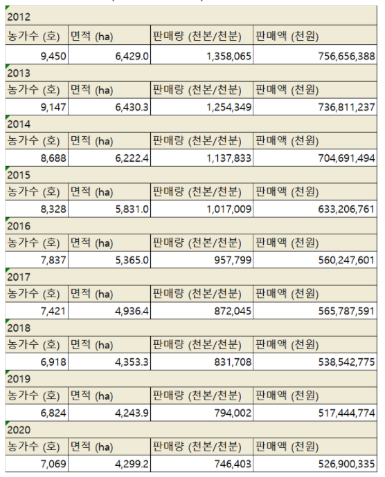 2012년부터 2020년까지 전국 화훼 재배현황./농림축산식품부