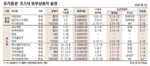 [표]유가증권·코스닥 유무상증자 일정