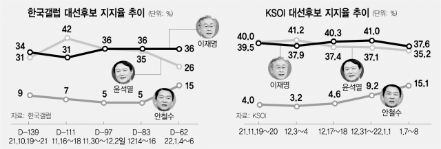 대선판 흐름 좌우할 4대 변수…설까지 3주에 달렸다