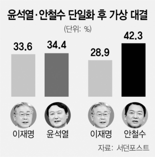 野 단일후보 땐…안철수 42.3%>이재명 28.9%